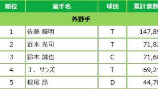 マイナビオールスターゲーム2021 ファン投票中間発表！6月8日発表分