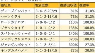 【ジャパンカップ 血統データ分析】二桁人気の激走が目立つジャングルポケット