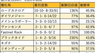 【京阪杯 血統データ分析】少数精鋭で気を吐くジョーカプチーノ