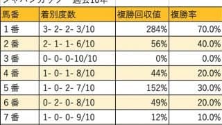 【ジャパンC 枠順データ分析】圧倒的に内枠有利で、近年はよりその傾向が顕著に！