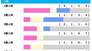 【ジャパンC／人気傾向】昨年は人気通りの決着も、注意すべき「1番人気」に共通する好走条件