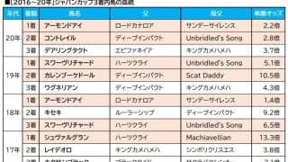 【ジャパンC／血統傾向】穴馬に100％共通する“米国ダートの血”