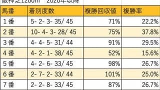 【京阪杯 枠順データ分析】基本は内優勢も、今年は外枠の人気薄に注意！