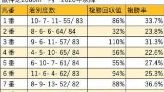 【京都2歳S 枠順データ分析】今年の5回阪神開催は内枠が低調