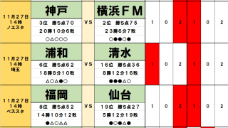 11月27・28日「J試合勝敗予想」清水エスパルスが戦う浦和レッズは「難敵すぎる」!　「残り1枠」残留争いなど今節のキーファクターは「モチベーション」