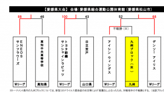 ENEOS、トヨタ自動車などWリーグの8チームがファイナルラウンドに進出 – 第88回皇后杯2次ラウンド