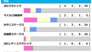 【チャンピオンズC／前走ローテ】ダート転向の白毛馬ソダシに警鐘　ダート初挑戦組に「馬券内0％」の鬼門データ