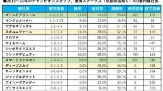 【チャンピオンズC／血統傾向】穴馬が100％持つ配合から浮上　条件合致は4歳世代の“刺客”