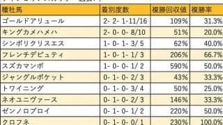 【チャンピオンズC 血統データ分析】2勝で並ぶゴールドアリュールとキングカメハメハ