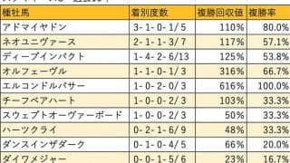 【ステイヤーズS 血統データ分析】産駒初出走で全頭入着を果たしたオルフェーヴル