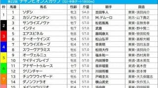 【チャンピオンズC／枠順】ソダシは1枠1番で“白”に染まる　鬼門の8枠にカフェファラオ