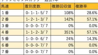 【チャンピオンズC 枠順データ分析】1枠2枠が好成績。外枠の人気馬は過信禁物