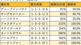 【チャレンジC 血統データ分析】現行条件では底を見せていないディープインパクトとキングカメハメハ