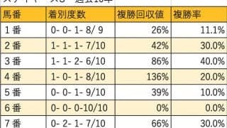 【ステイヤーズS 枠順データ分析】内外拮抗しているが、僅かに外が優勢