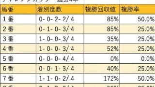 【チャレンジC 枠順データ分析】現行条件に変更後は6枠が好成績