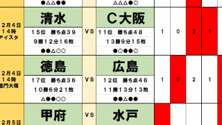 12月4・5日「J試合勝敗予想」　清水エスパルスなど三つ巴の残留争いは「得失点差で決着」か!?　