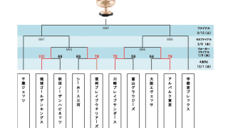 川崎ブレイブサンダースほか4チームが6強に進出 – 第97回天皇杯4次ラウンド