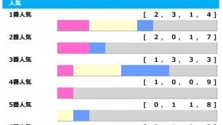【チャンピオンズC／人気傾向】複勝率トップの3番人気を信頼も、注目すべき波乱の使者は…
