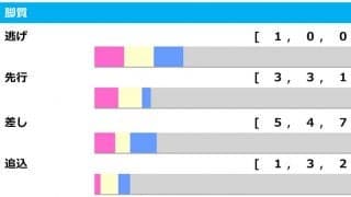 【阪神JF／脚質傾向】先行激化で浮上する、5年連続好走中の「上がり最速馬」に注目