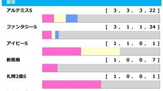 【阪神JF／前走ローテ】「アルテミスS組」からソダシに続く2歳女王の誕生なるか