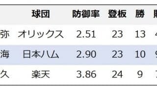 【プロ野球】宮城大弥が本命も、侮れない伊藤大海の好スタッツ　3投手が絡むパ・リーグ新人王争いを予想