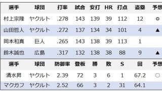 【プロ野球】セ・リーグMVPは“大本命”村上宗隆で決まりか　全試合4番出場、出塁率も4割超え