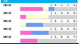 【阪神JF／人気傾向】1・2番人気決着が過去3回も、オッズ混戦で浮上する「5番人気」の激走に注目
