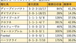 【阪神JF 血統データ分析】ディープインパクトと肩を並べるエピファネイア