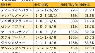【中日新聞杯 血統データ分析】毎年上位争いを繰り広げるディープインパクトとキングカメハメハ