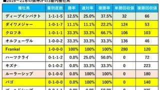 【阪神JF／血統傾向】6年連続好走中の血統に共通する「マイル実績」　注目は2歳GI馬の血を引く伏兵馬