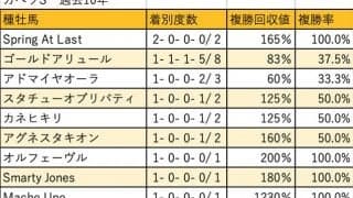 【カペラS 血統データ分析】いずれの種牡馬も初勝利がかかる一戦
