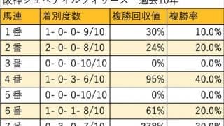 【阪神JF 枠順データ分析】人気馬が強いレース。穴は5枠近辺から
