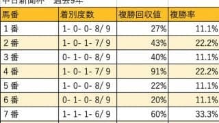 【中日新聞杯 枠順データ分析】「外過ぎない外」の活躍が目立つ