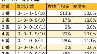 【カペラS 枠順データ分析】基本は外枠有利だが、1枠だけは出色の好成績
