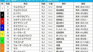 【阪神JF／前売りオッズ】上位5頭は拮抗　C.デムーロ騎乗のナミュールが重賞ウイナーを押しのけて1人気