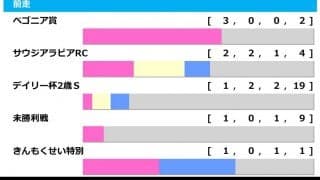 【朝日杯FS／前走ローテ】人気の“無敗馬”に連対率0％データ　前走内容の「絶対条件」とは