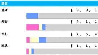 【朝日杯FS／脚質傾向】押さえるべきは先行と差し、波乱の使者となるのは…