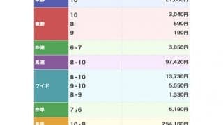 【地方競馬】川崎4Rで3連単137万円　単勝218倍のパレスショウグンが勝利