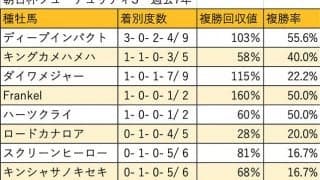 【朝日杯FS 血統データ分析】安定感で明暗の分かれるディープインパクトとダイワメジャー