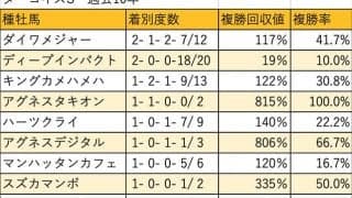 【ターコイズS 血統データ分析】2連覇中と勢いに乗るディープインパクト