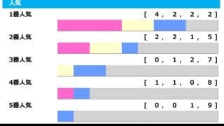【朝日杯FS／人気傾向】昨年は7番人気が優勝も、注意すべき「1番人気」に共通する好走条件