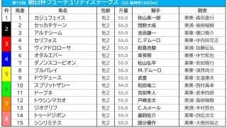 【朝日杯FS／枠順】ジオグリフは「連対率0％」の7枠、最多3勝の良枠には人気薄の先行馬が入る