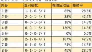 【朝日杯FS 枠順データ分析】内枠優勢も、穴なら外枠の差し馬