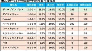 【朝日杯FS／血統傾向】13年連続馬券内、強力データが後押しする穴馬に“一発”を期待