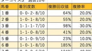 【ターコイズS 枠順データ分析】4枠の好走率の高さが目立つ。穴狙いなら外枠から