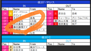 ACLに向け補強が進む横浜FM!　パリ五輪世代MFらで分厚い選手層に!【21-22シーズンJ1全22クラブ移籍最新動向】(1)