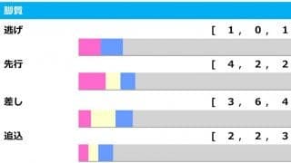 【有馬記念／脚質傾向】上がり最速の差しが活躍も、キタサンブラックの好走から導いた注目すべき馬とは