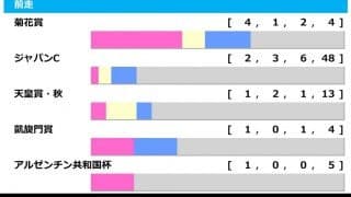 【有馬記念／前走ローテ】菊花賞組が最多4勝と好成績も、クロノジェネシスら凱旋門賞組の気になる点とは