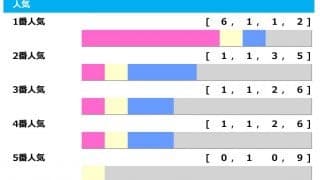 【有馬記念／人気傾向】勝率「60％」を誇る1人気を素直に信頼も、2着に人気を落とした「GI惨敗馬」の好走で波乱の可能性