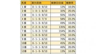 【有馬記念 枠順データ分析】極端な内外は危険 穴なら「外過ぎない中枠」